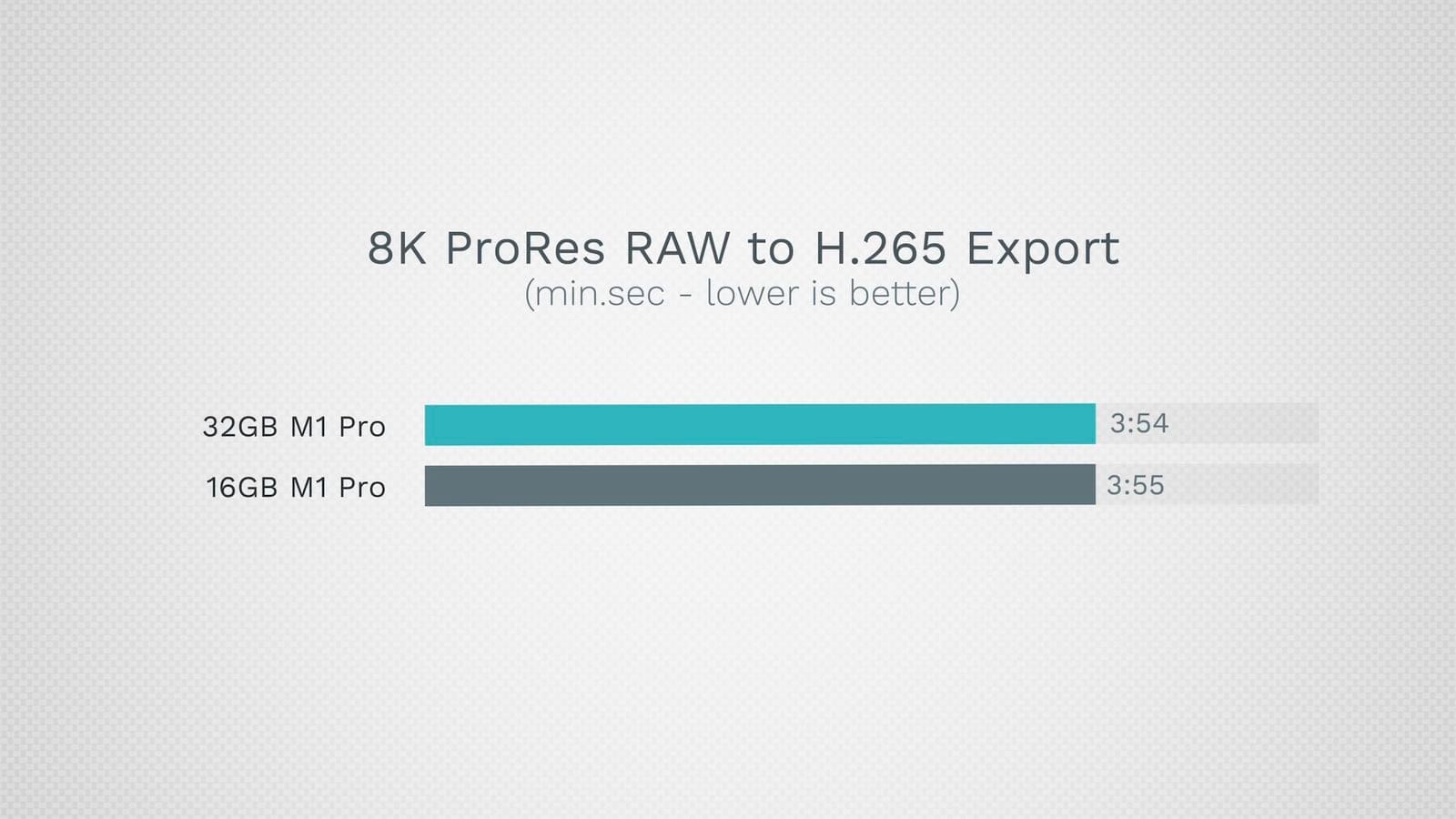 맥북프로 16GB vs 32GB 4k ProRes 성능 차이