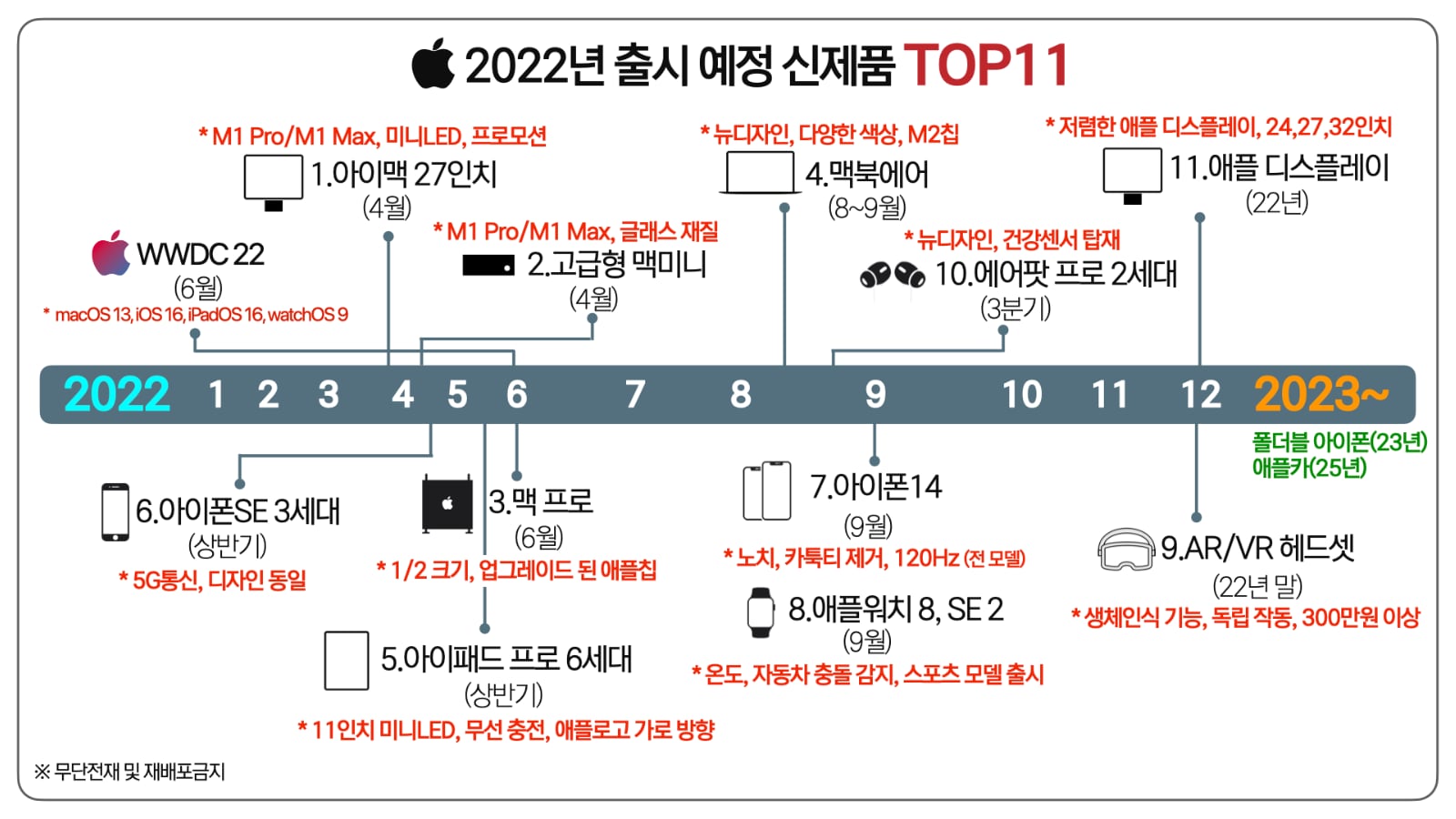2022년 출시 예정 애플 신제품 TOP 11