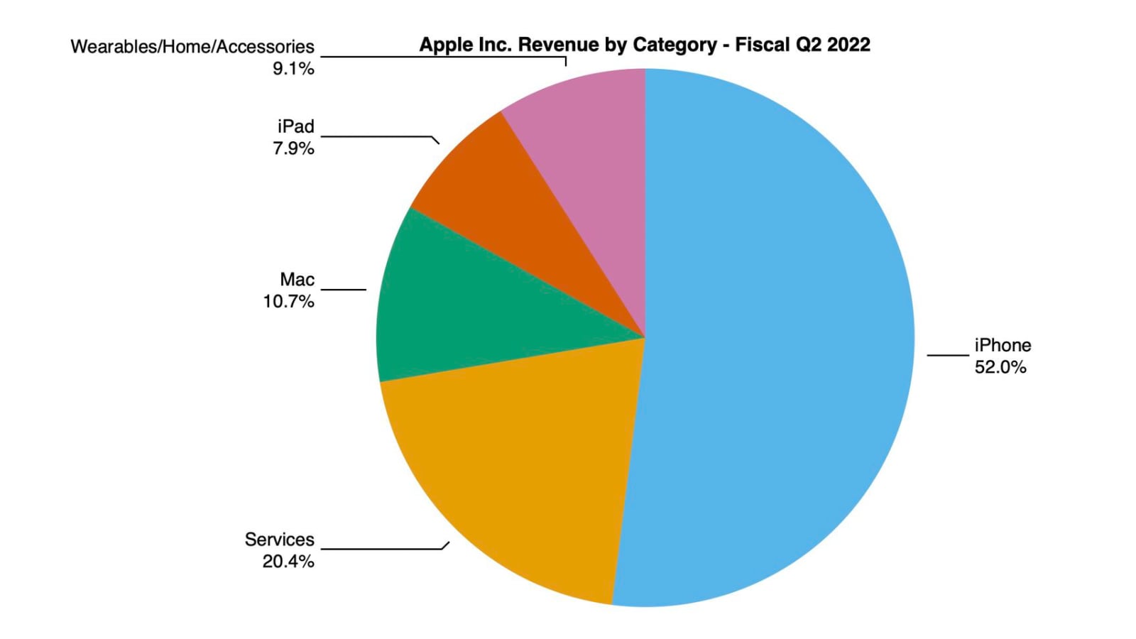 애플 2022년 1분기 실적 원형 그래프