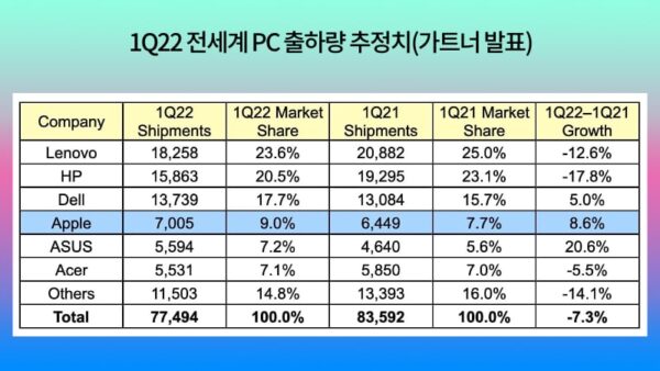 1Q22 전 세계 PC 공급업체 출하량 추정치 가트너 발표