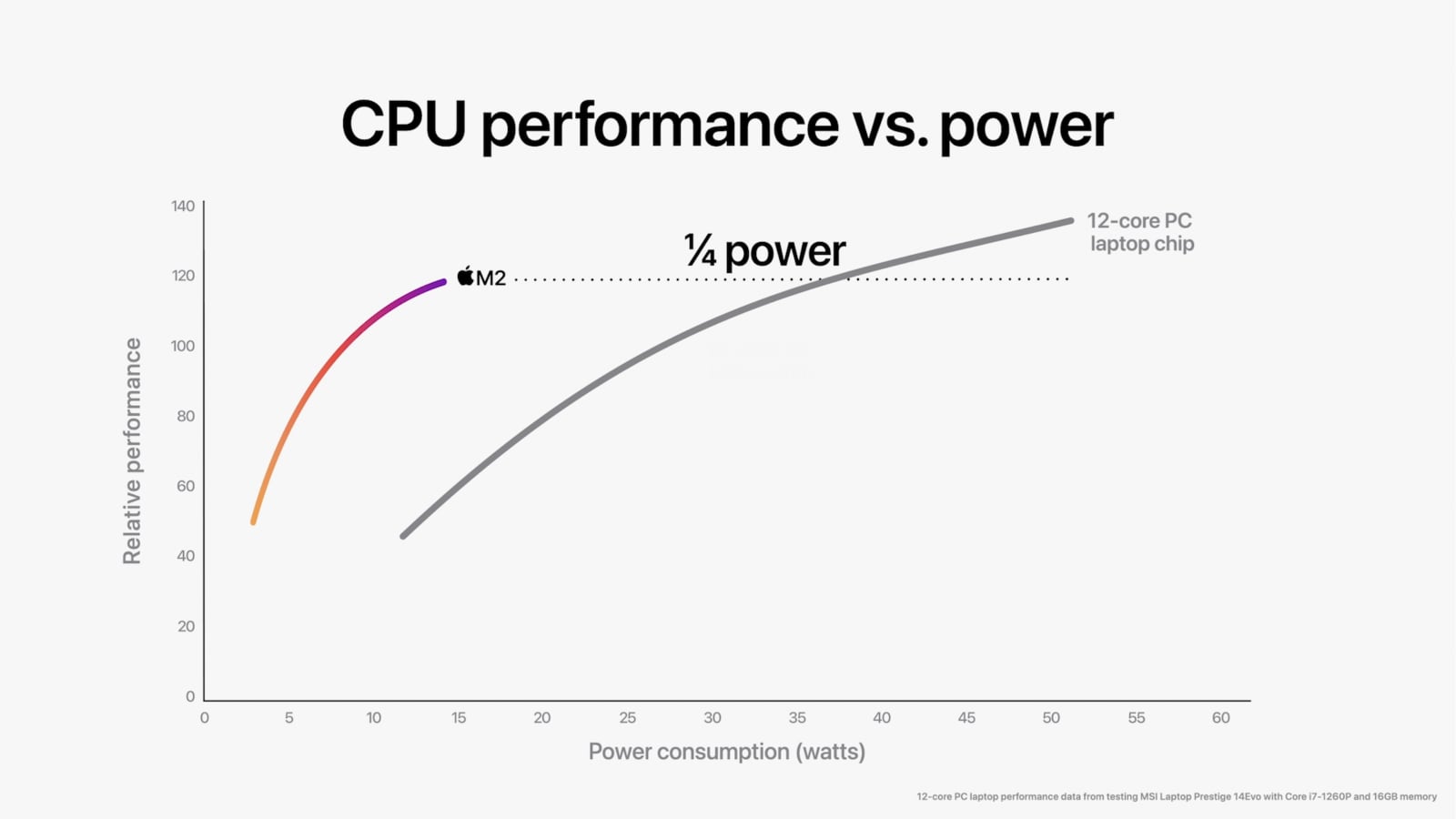 M2 CPU 성능 비교