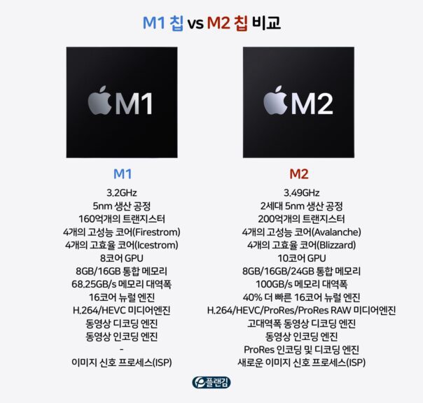 M1 vs M2 칩 성능 비교, M2 칩 얼마나 빨라졌을까?