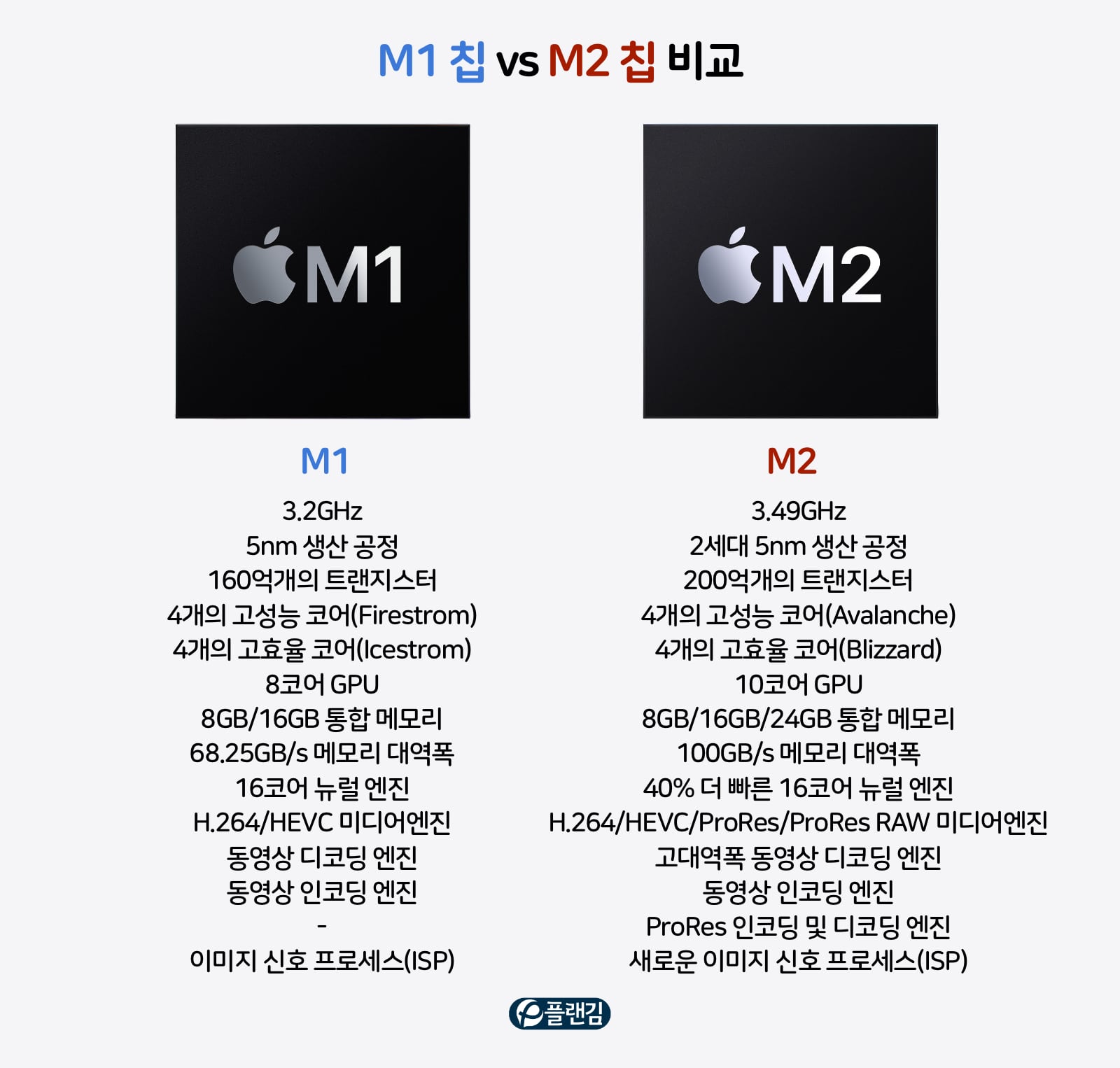 M1 vs M2 칩 성능 비교
