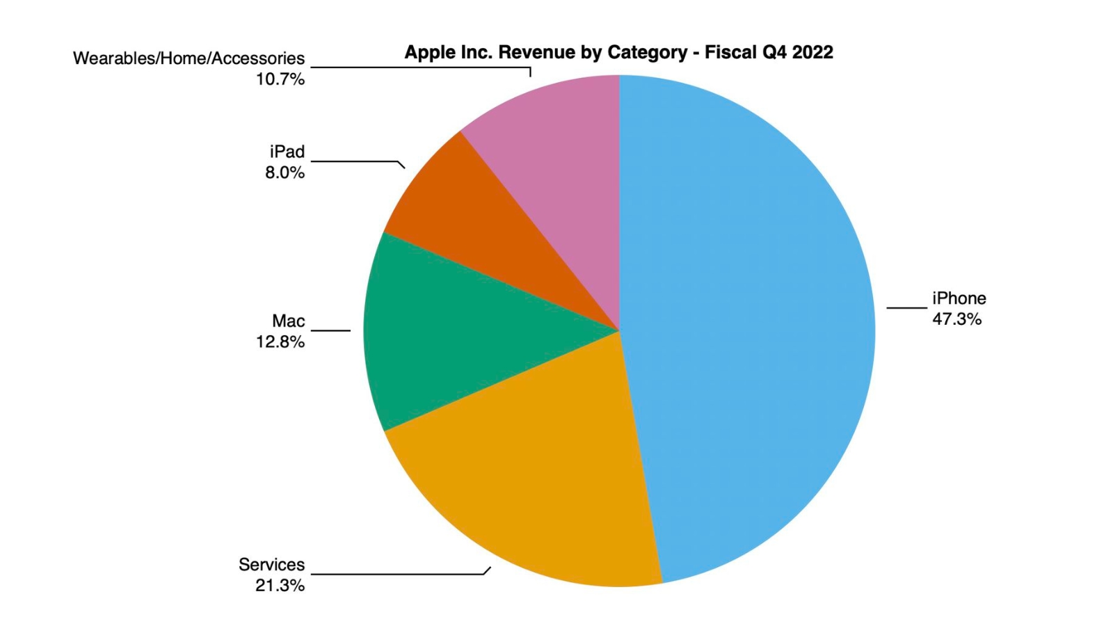 애플 2022년 4분기 제품별 수익 그래프
