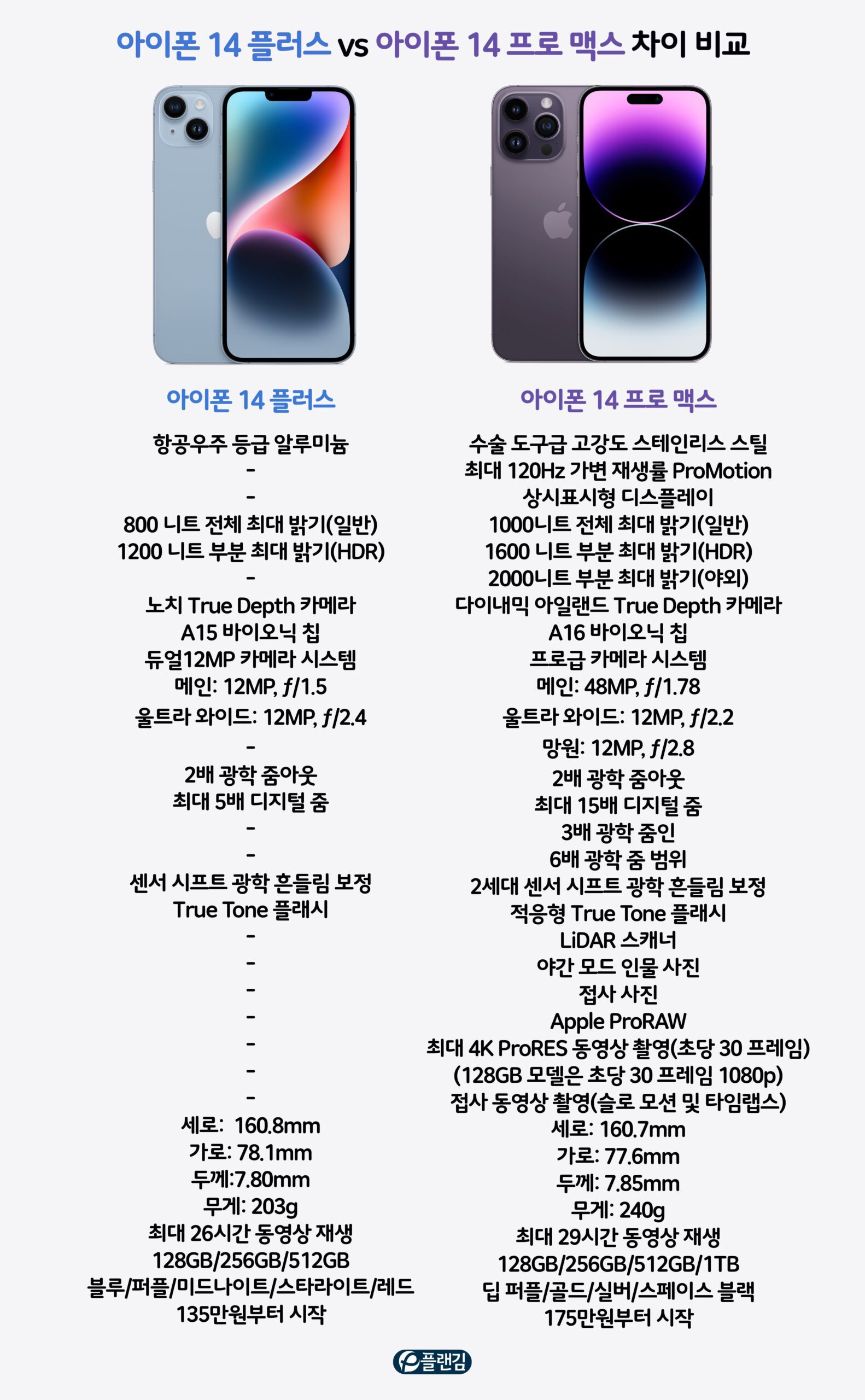 아이폰 14 플러스 vs 아이폰14 프로 맥스 차이 비교