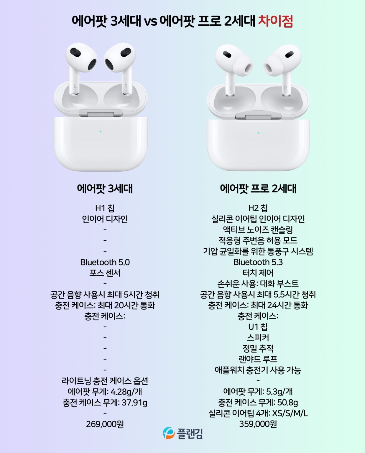 에어팟 3세대 vs 에어팟 프로 2세대 차이점 비교: 선택 고민 해결, 구매가이드 에어팟 3세대 Vs 에어팟 프로 2세대 차이점 비교: 선택 고민 해결, 구매가이드