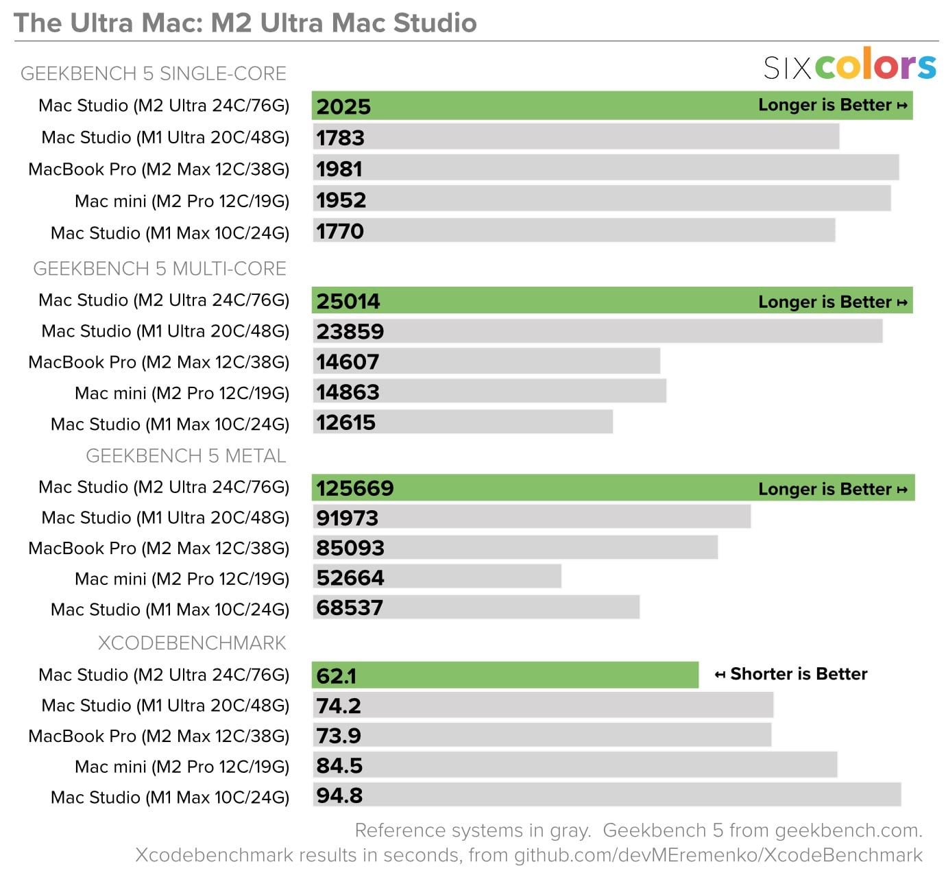 M2 Max 및 M2 Ultra 맥 스튜디오 벤치마크 점수