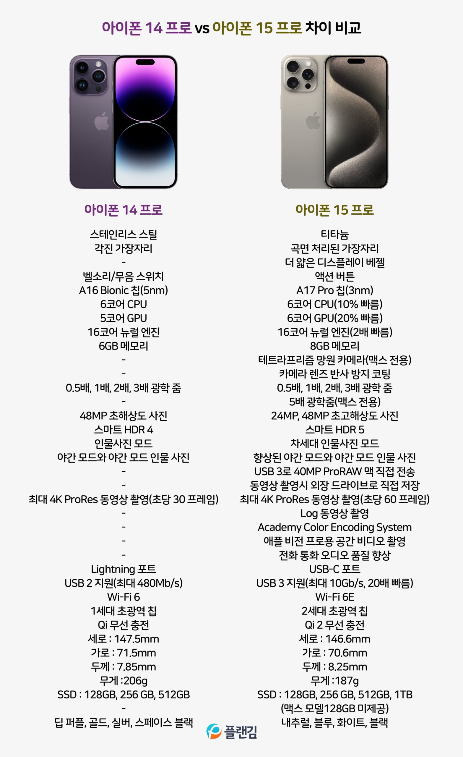 아이폰14 프로 vs 아이폰15 프로 차이 비교