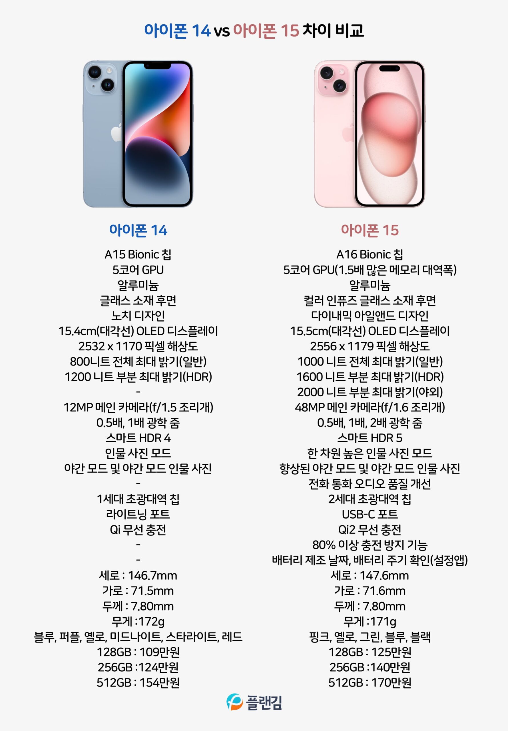 아이폰14 vs 아이폰15 차이 비교