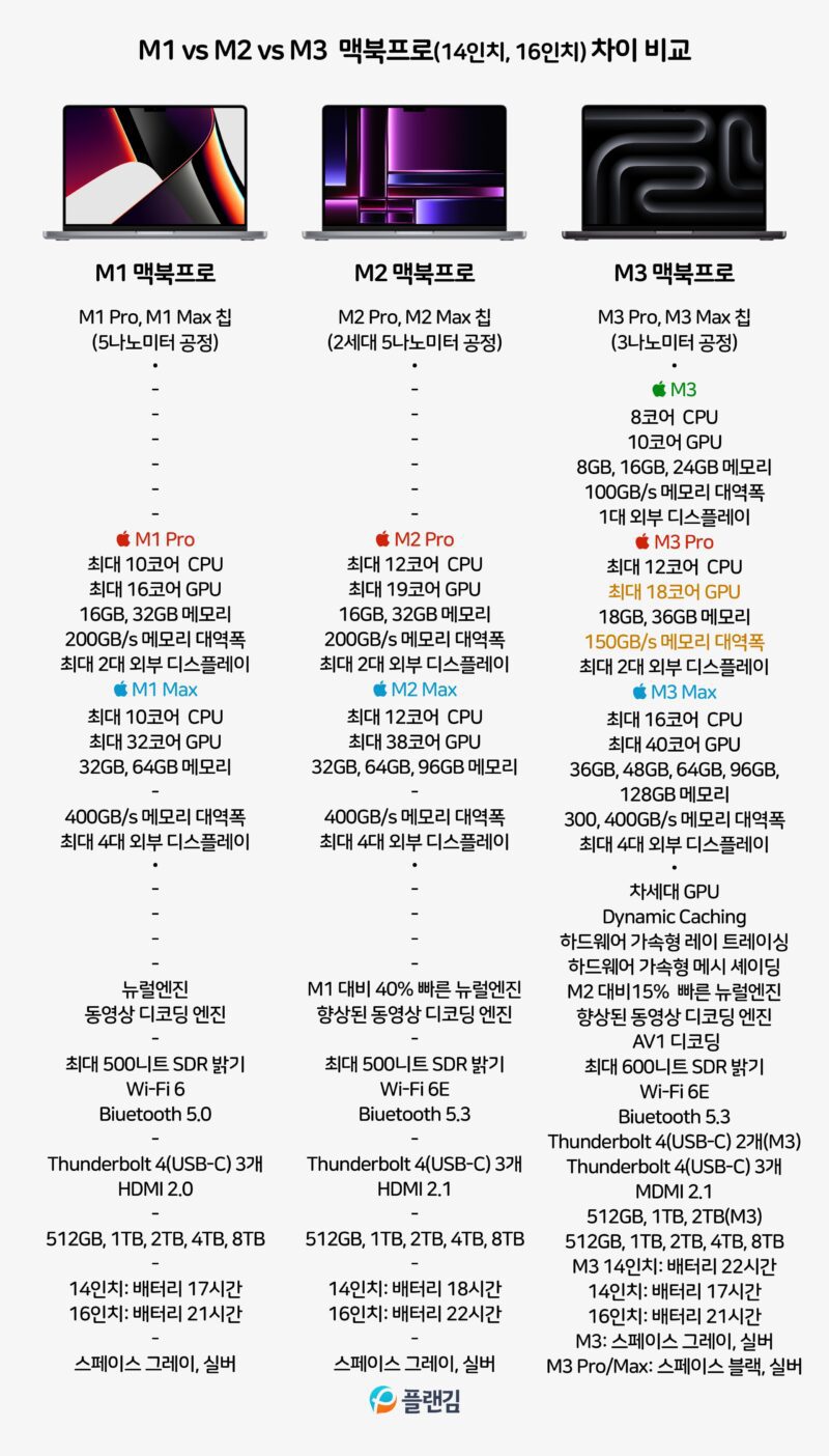 M1 vs M2 vs M3 맥북프로 차이 비교, 업그레이드 및 구매가이드