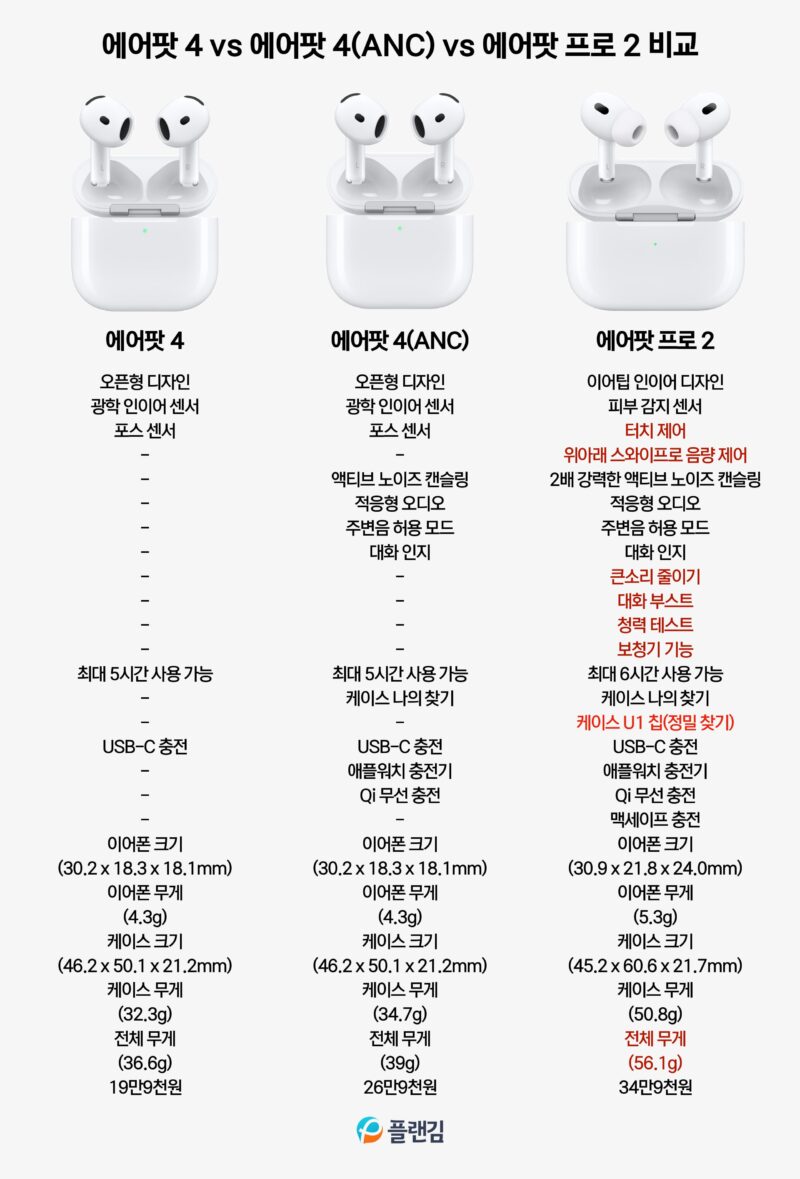 에어팟 4와 에어팟 프로 2 스펙 비교