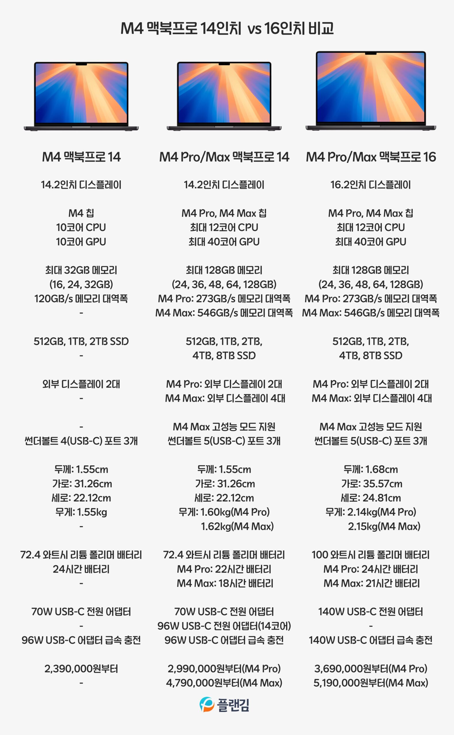 M4 맥북프로 14인치 vs 16인치 스펙 차이점 비교