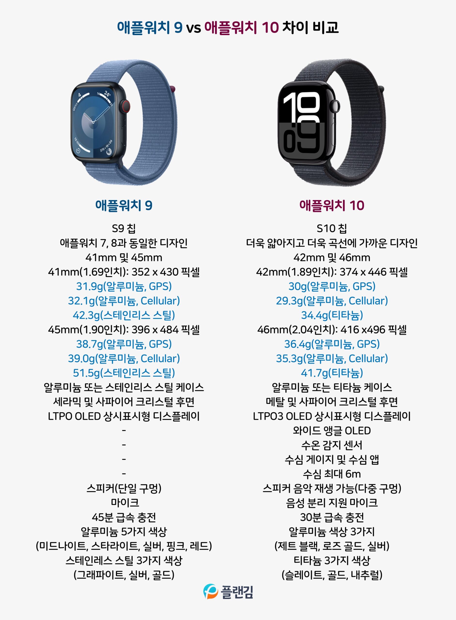 애플워치9 vs 애플워치10 스펙 차이 정리