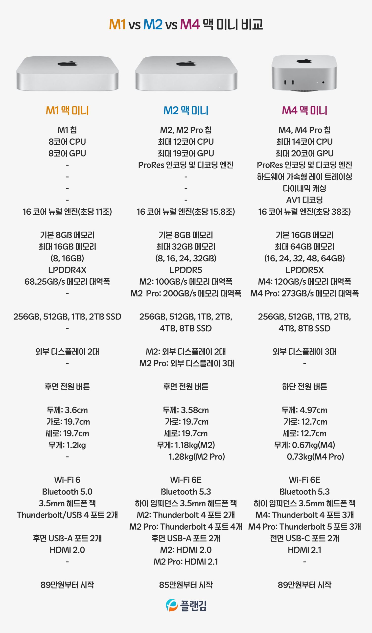 M1 vs M2 vs M4 맥 미니 비교