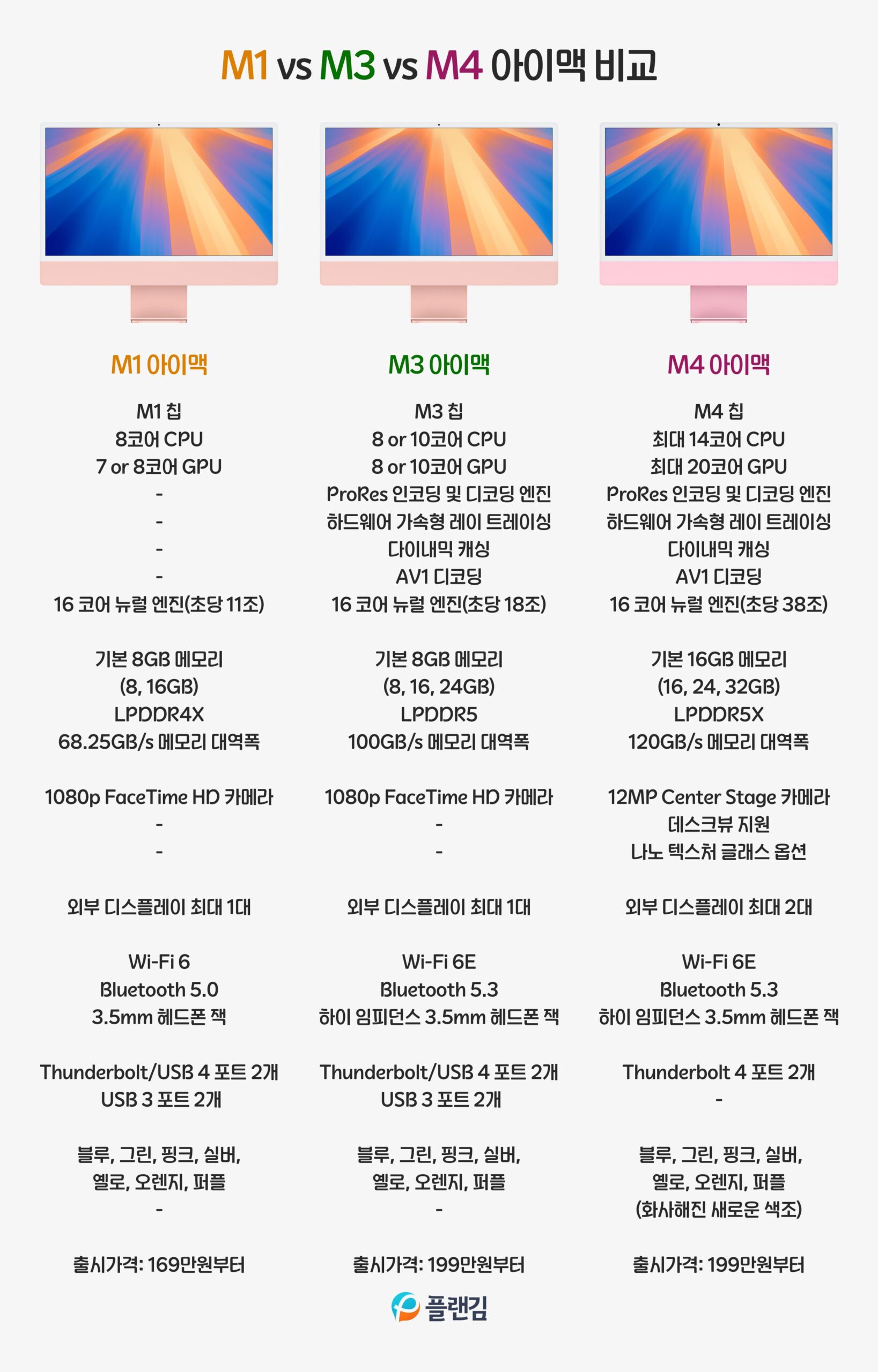 M1 vs M3 vs M4 아이맥 비교